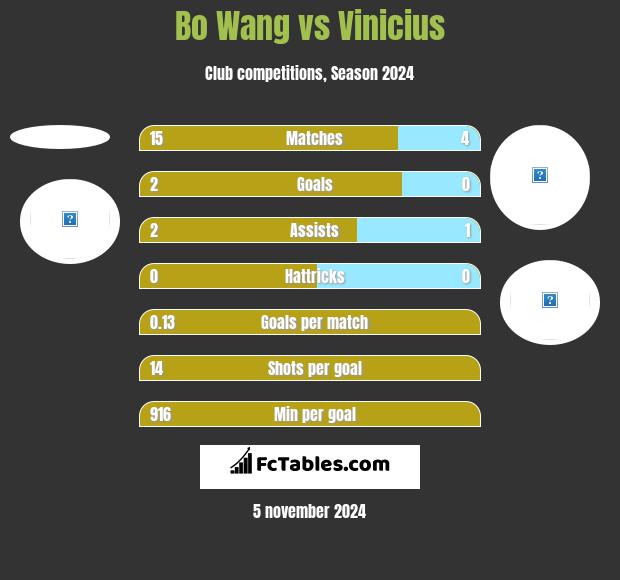 Bo Wang vs Vinicius h2h player stats