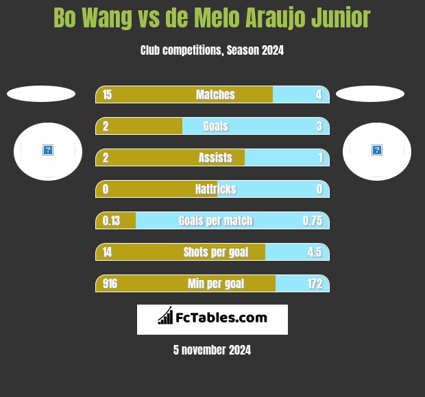 Bo Wang vs de Melo Araujo Junior h2h player stats