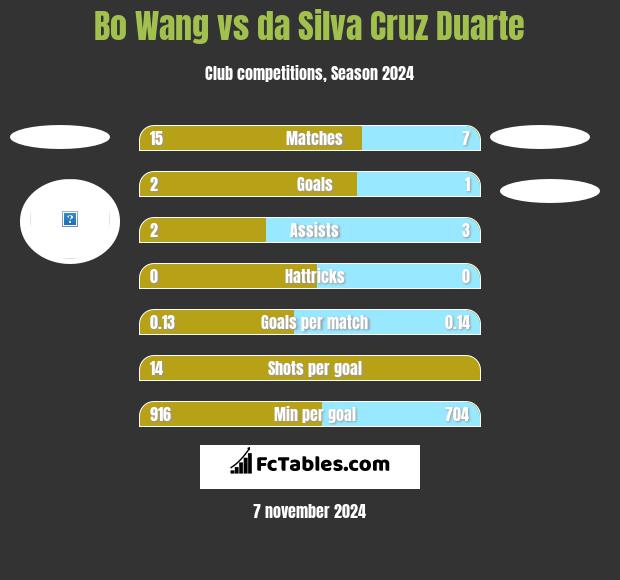 Bo Wang vs da Silva Cruz Duarte h2h player stats