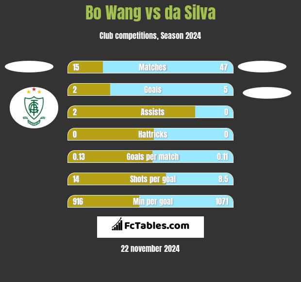 Bo Wang vs da Silva h2h player stats