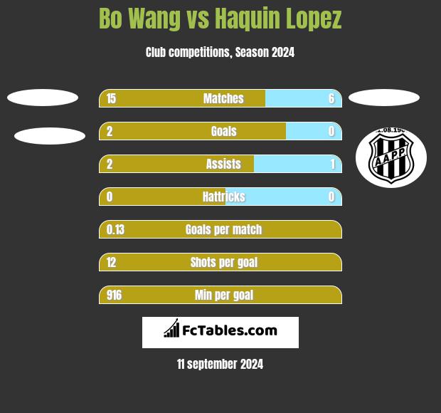 Bo Wang vs Haquin Lopez h2h player stats