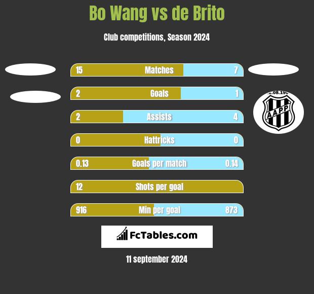 Bo Wang vs de Brito h2h player stats