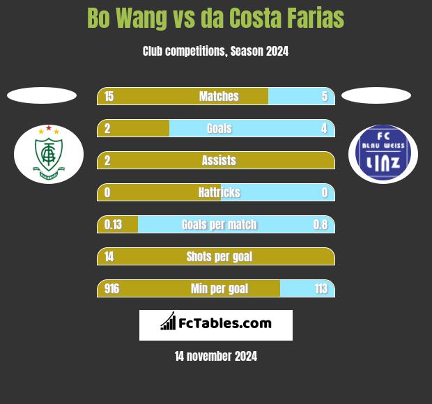 Bo Wang vs da Costa Farias h2h player stats