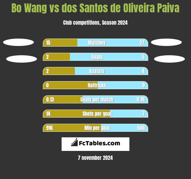 Bo Wang vs dos Santos de Oliveira Paiva h2h player stats