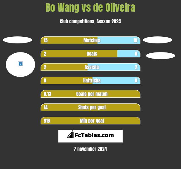 Bo Wang vs de Oliveira h2h player stats