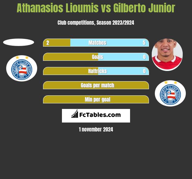 Athanasios Lioumis vs Gilberto Junior h2h player stats