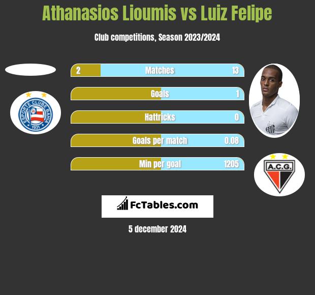 Athanasios Lioumis vs Luiz Felipe h2h player stats