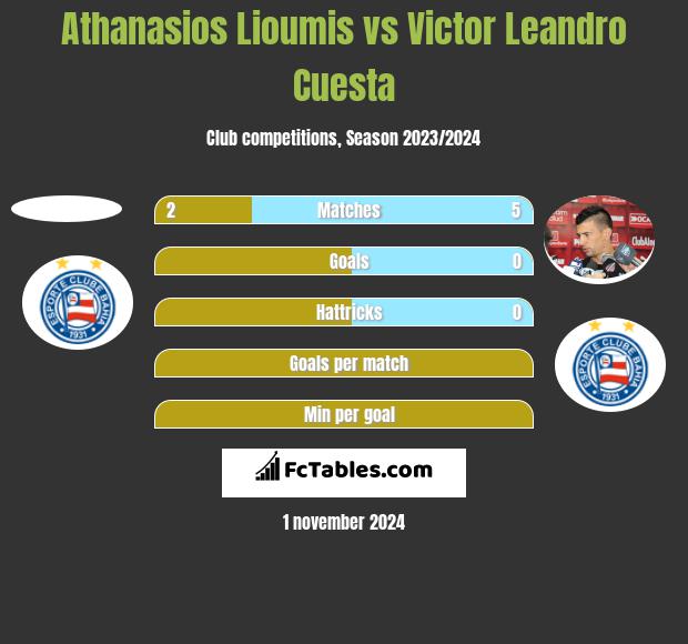 Athanasios Lioumis vs Victor Leandro Cuesta h2h player stats