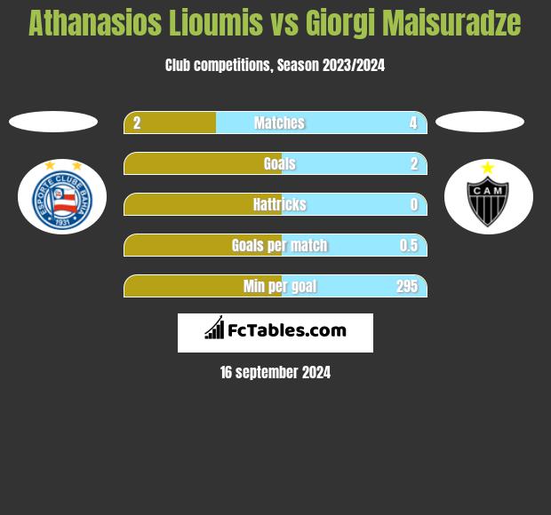 Athanasios Lioumis vs Giorgi Maisuradze h2h player stats