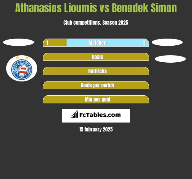 Athanasios Lioumis vs Benedek Simon h2h player stats