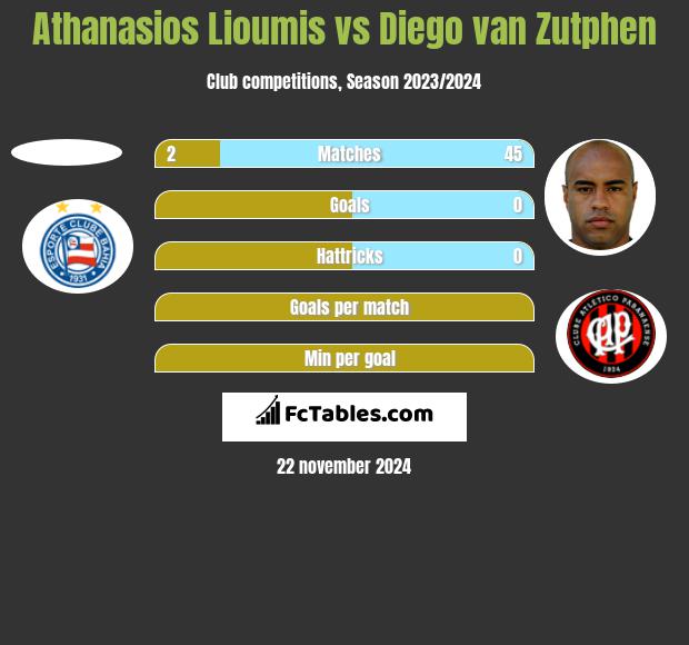 Athanasios Lioumis vs Diego van Zutphen h2h player stats