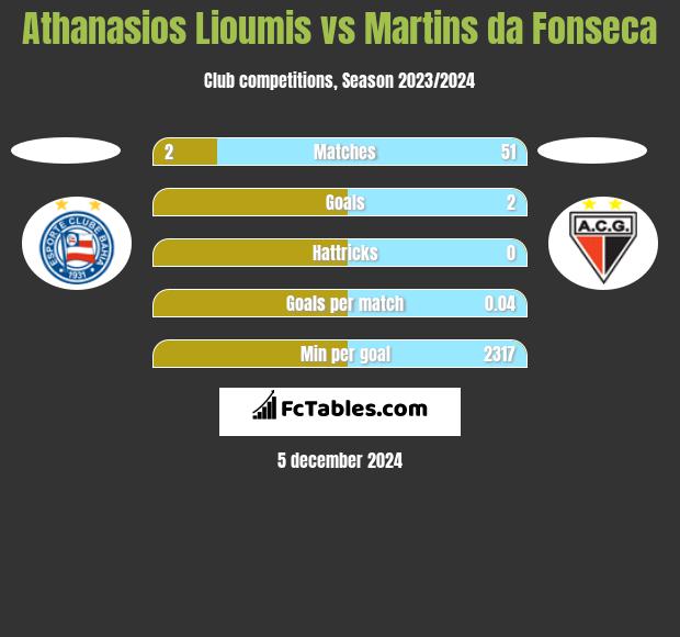 Athanasios Lioumis vs Martins da Fonseca h2h player stats