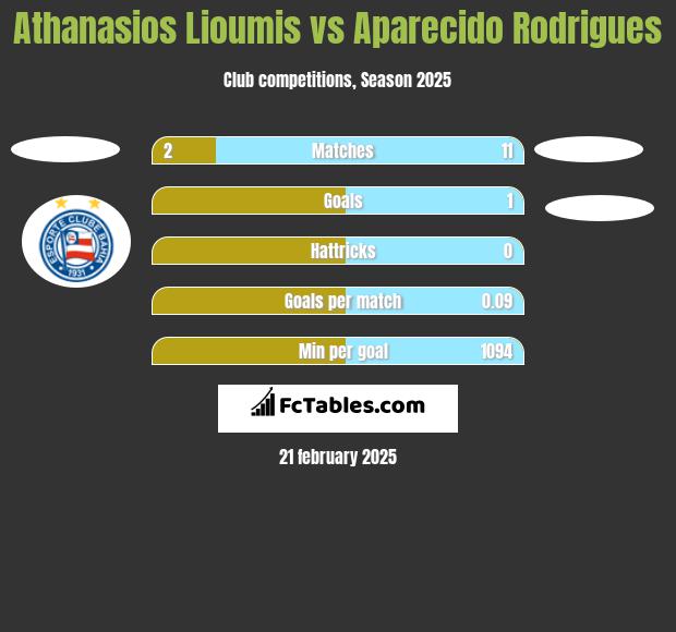 Athanasios Lioumis vs Aparecido Rodrigues h2h player stats