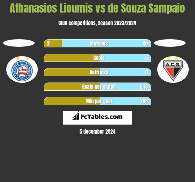 Athanasios Lioumis vs de Souza Sampaio h2h player stats