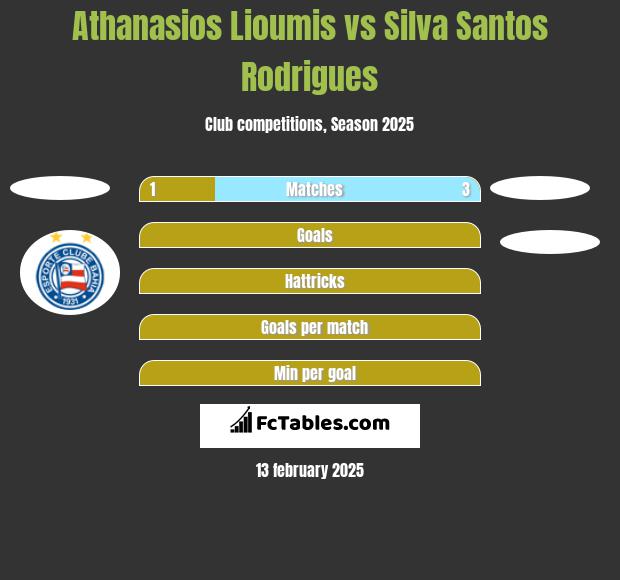 Athanasios Lioumis vs Silva Santos Rodrigues h2h player stats