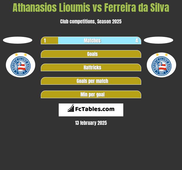 Athanasios Lioumis vs Ferreira da Silva h2h player stats