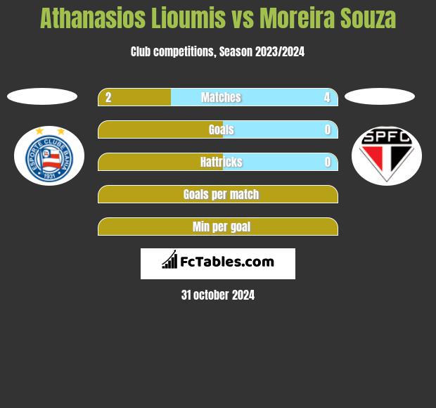 Athanasios Lioumis vs Moreira Souza h2h player stats