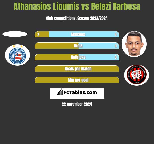 Athanasios Lioumis vs Belezi Barbosa h2h player stats