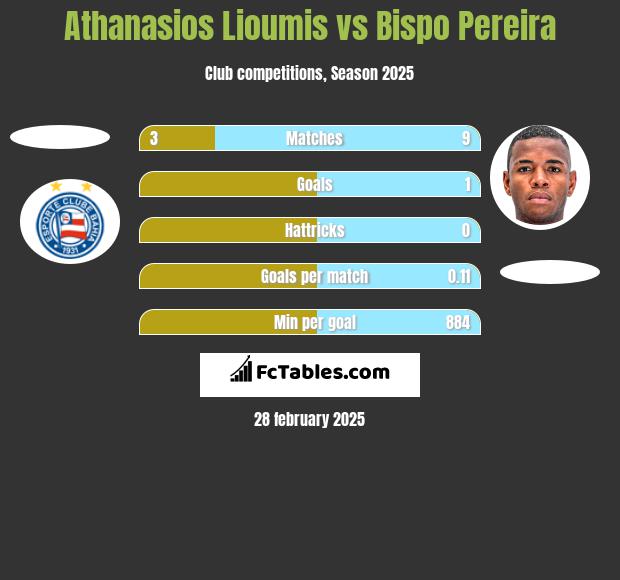 Athanasios Lioumis vs Bispo Pereira h2h player stats