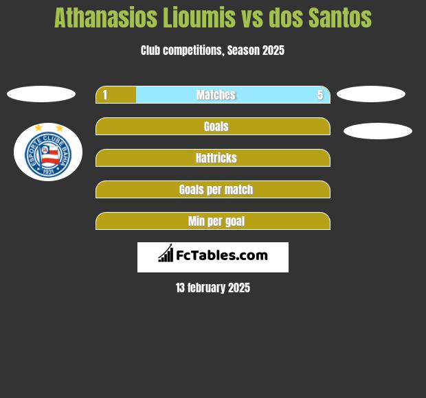 Athanasios Lioumis vs dos Santos h2h player stats