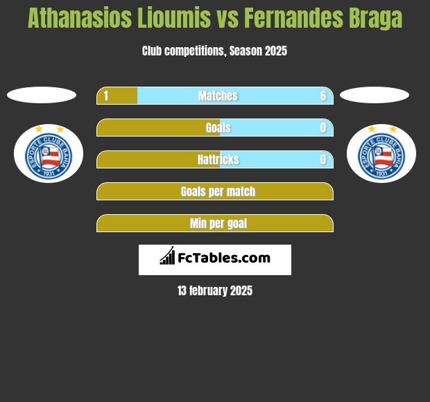 Athanasios Lioumis vs Fernandes Braga h2h player stats