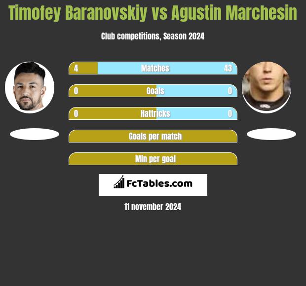 Timofey Baranovskiy vs Agustin Marchesin h2h player stats