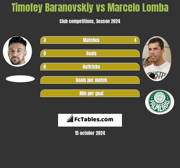 Timofey Baranovskiy vs Marcelo Lomba h2h player stats