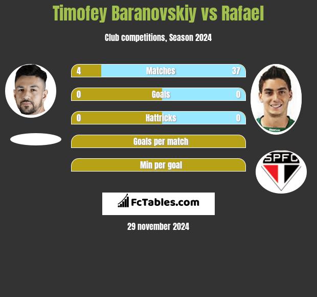 Timofey Baranovskiy vs Rafael h2h player stats