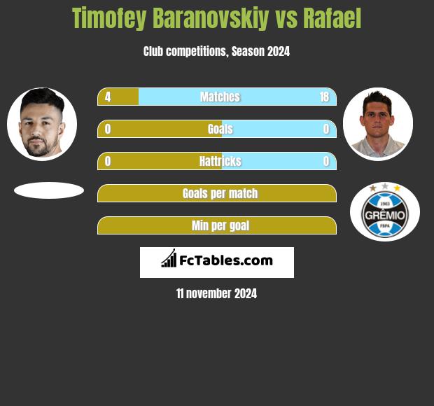 Timofey Baranovskiy vs Rafael h2h player stats