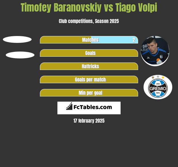 Timofey Baranovskiy vs Tiago Volpi h2h player stats