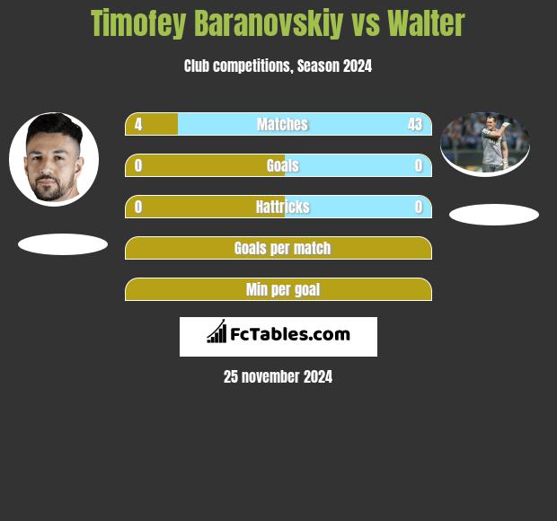 Timofey Baranovskiy vs Walter h2h player stats