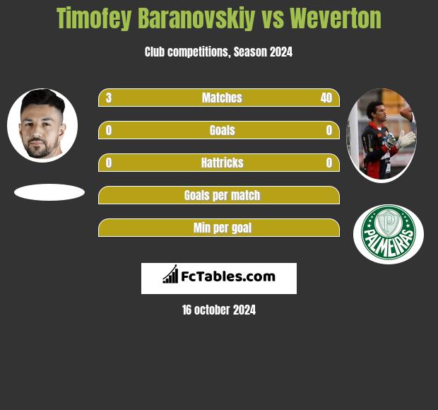 Timofey Baranovskiy vs Weverton h2h player stats