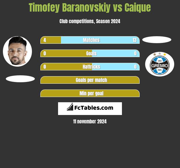 Timofey Baranovskiy vs Caique h2h player stats