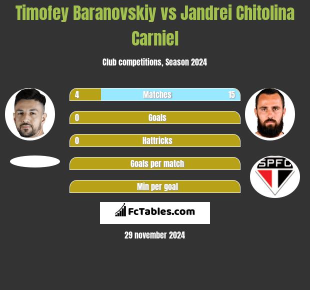 Timofey Baranovskiy vs Jandrei Chitolina Carniel h2h player stats