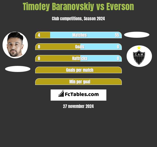 Timofey Baranovskiy vs Everson h2h player stats