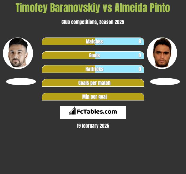 Timofey Baranovskiy vs Almeida Pinto h2h player stats