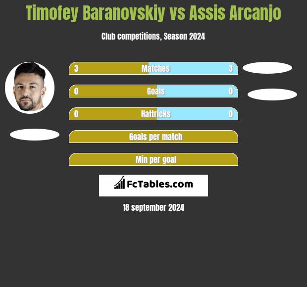 Timofey Baranovskiy vs Assis Arcanjo h2h player stats