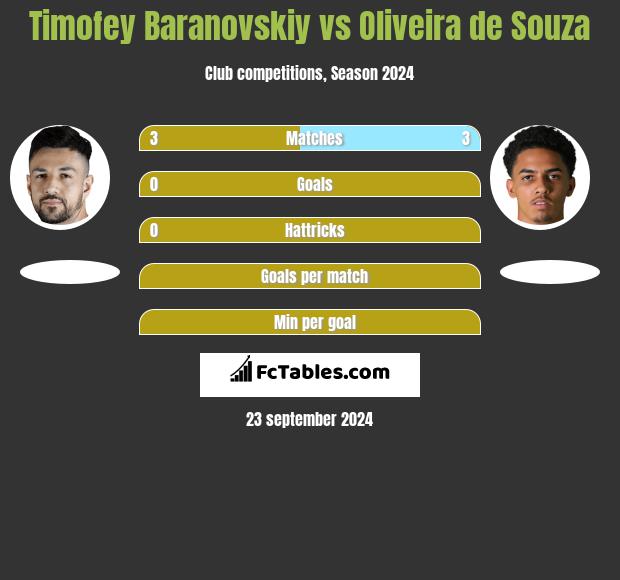 Timofey Baranovskiy vs Oliveira de Souza h2h player stats