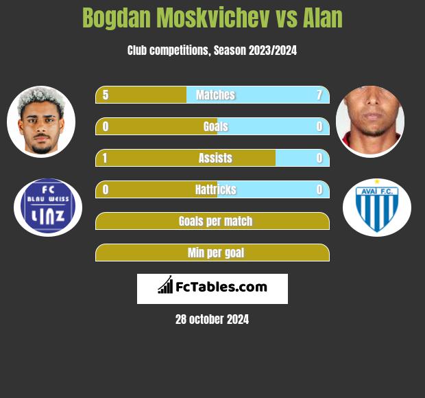 Bogdan Moskvichev vs Alan h2h player stats