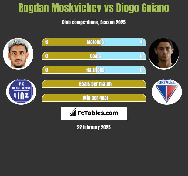 Bogdan Moskvichev vs Diogo Goiano h2h player stats