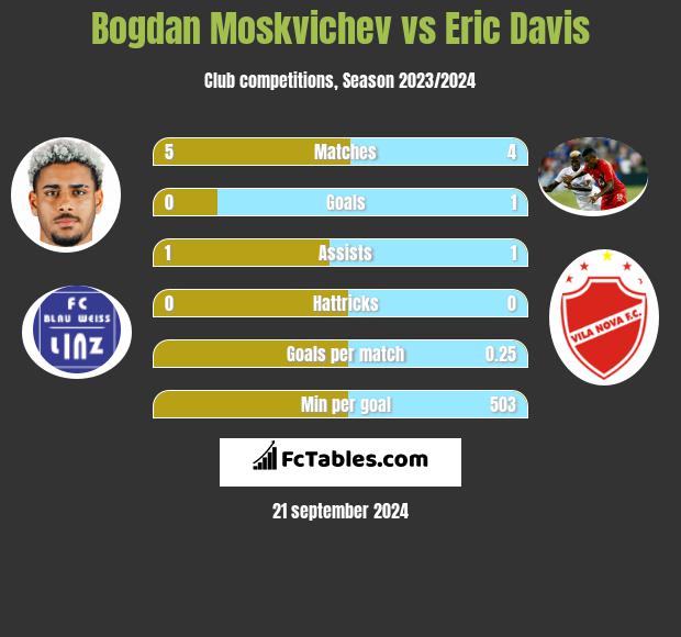 Bogdan Moskvichev vs Eric Davis h2h player stats