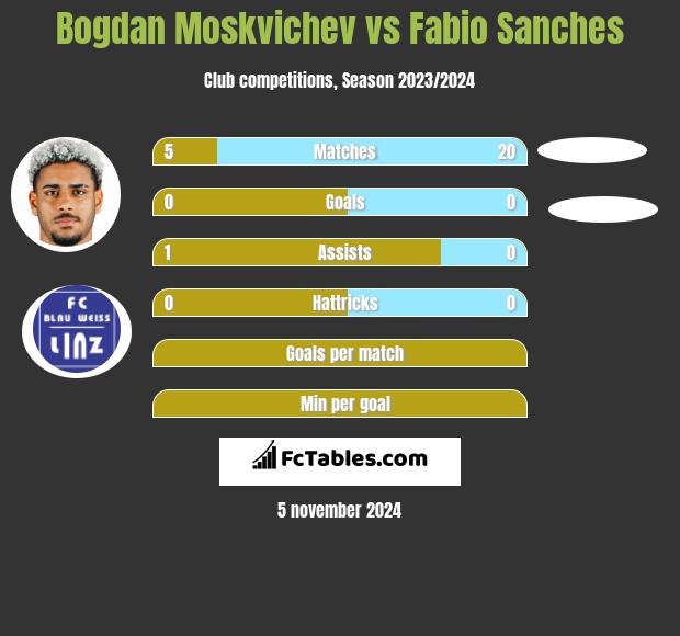 Bogdan Moskvichev vs Fabio Sanches h2h player stats