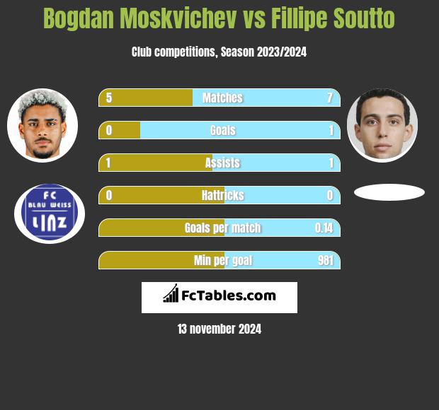 Bogdan Moskvichev vs Fillipe Soutto h2h player stats