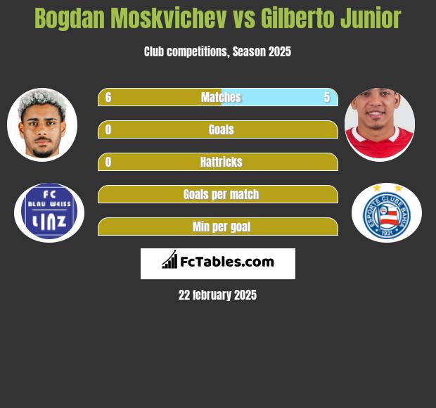 Bogdan Moskvichev vs Gilberto Junior h2h player stats