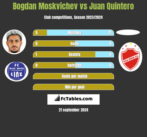 Bogdan Moskvichev vs Juan Quintero h2h player stats