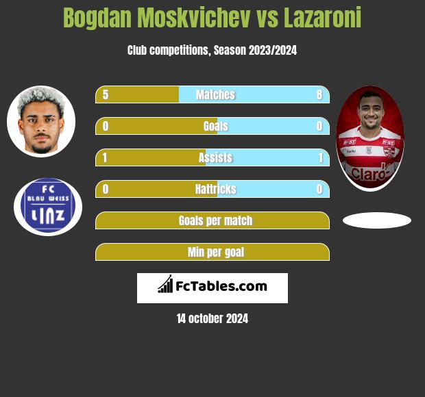 Bogdan Moskvichev vs Lazaroni h2h player stats