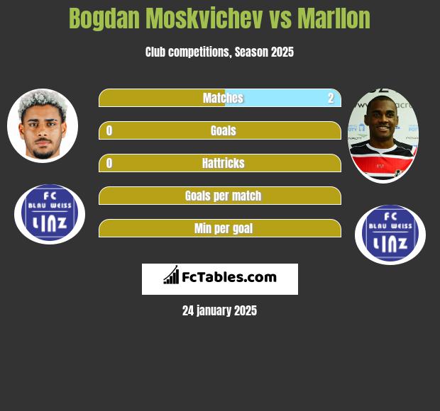 Bogdan Moskvichev vs Marllon h2h player stats