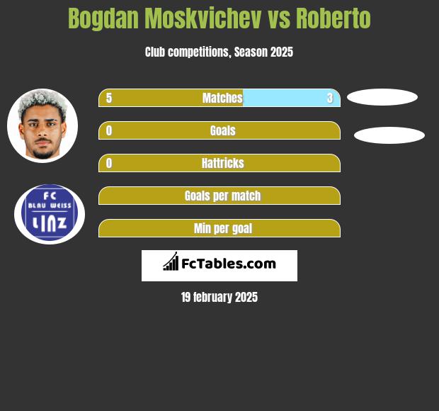 Bogdan Moskvichev vs Roberto h2h player stats