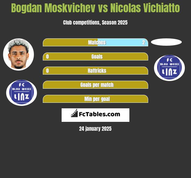 Bogdan Moskvichev vs Nicolas Vichiatto h2h player stats