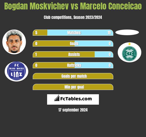 Bogdan Moskvichev vs Marcelo Conceicao h2h player stats